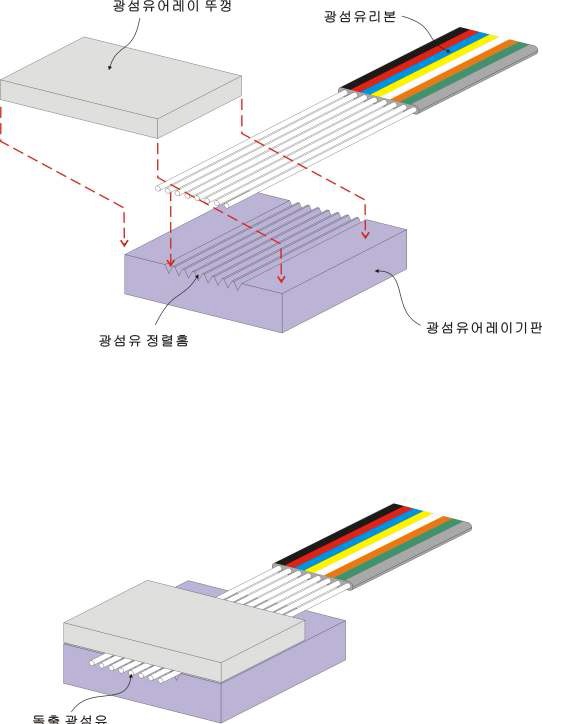 (그림 3-24) 개발된 광결합 모듈을 위한 돌출형 광섬유어레이 제작 방법