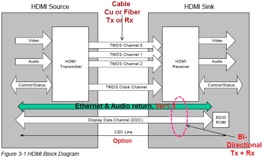(그림 3-37) HDMI 전송신호의 블록 다이어그램