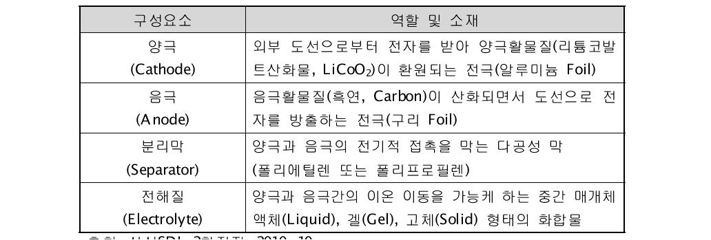 리튬이온이차전지 구성요소별 역할 및 소재