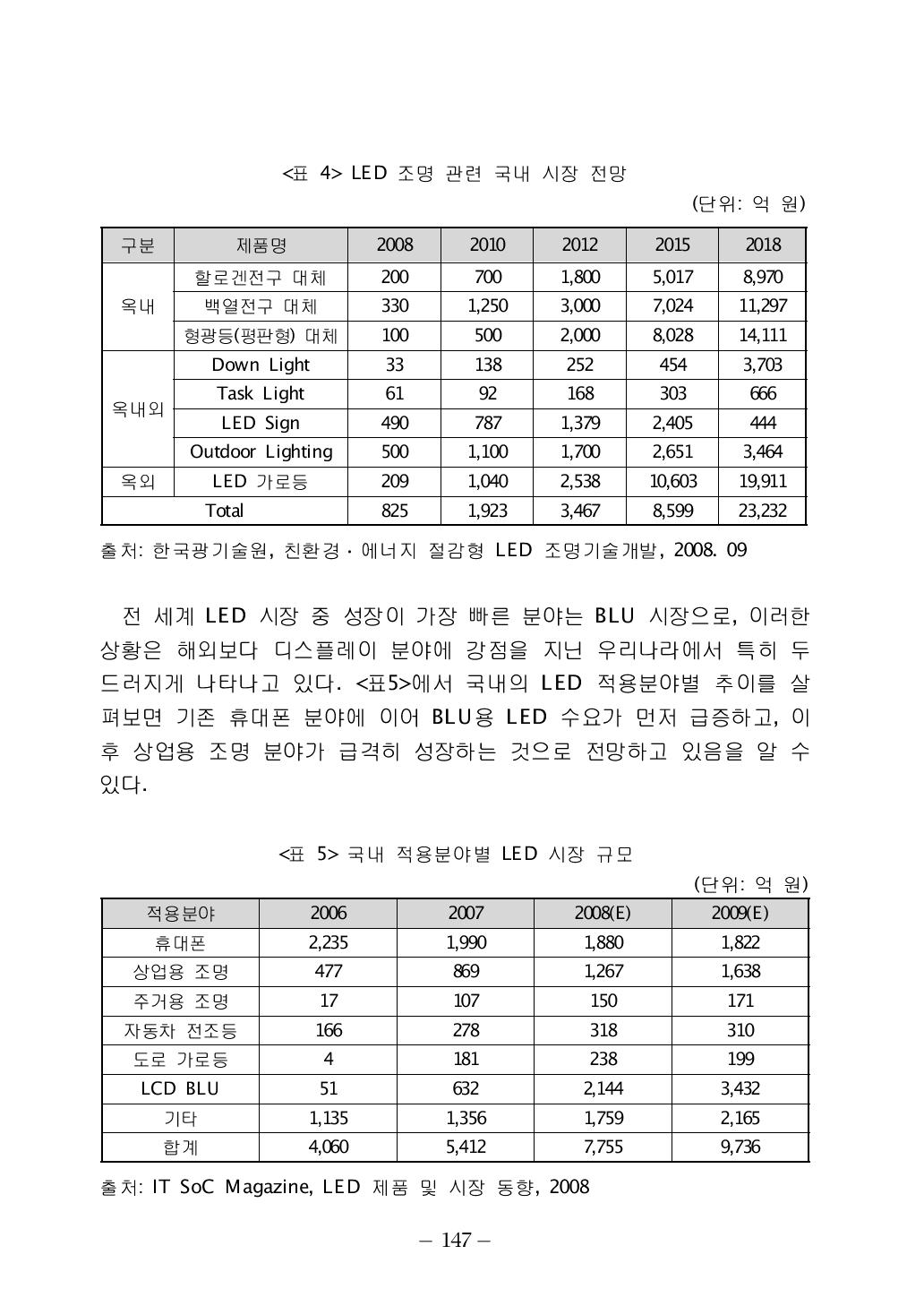 국내 적용분야별 LED 시장 규모