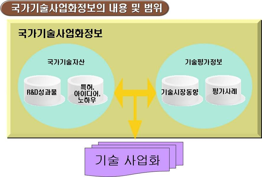 ‘국가기술사업화정보’의 내용 및 범위