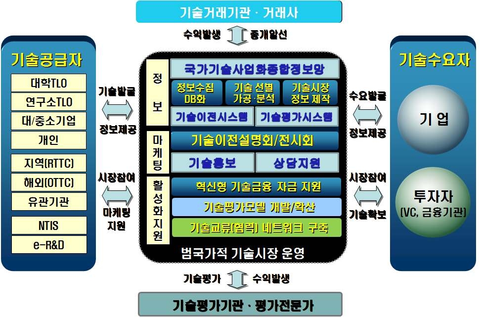 기술시장활성화기반구축사업 구성도