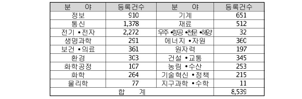 기술분야별 판매기술 등록 현황