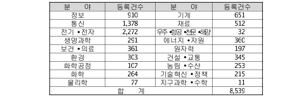 기술분야별 판매기술 등록 현황