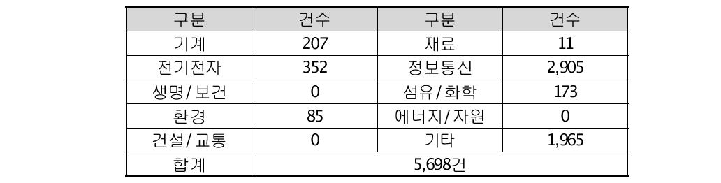 기술평가정보 수집 현황