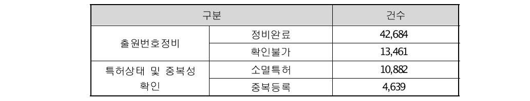 기술이전정보 정비내역