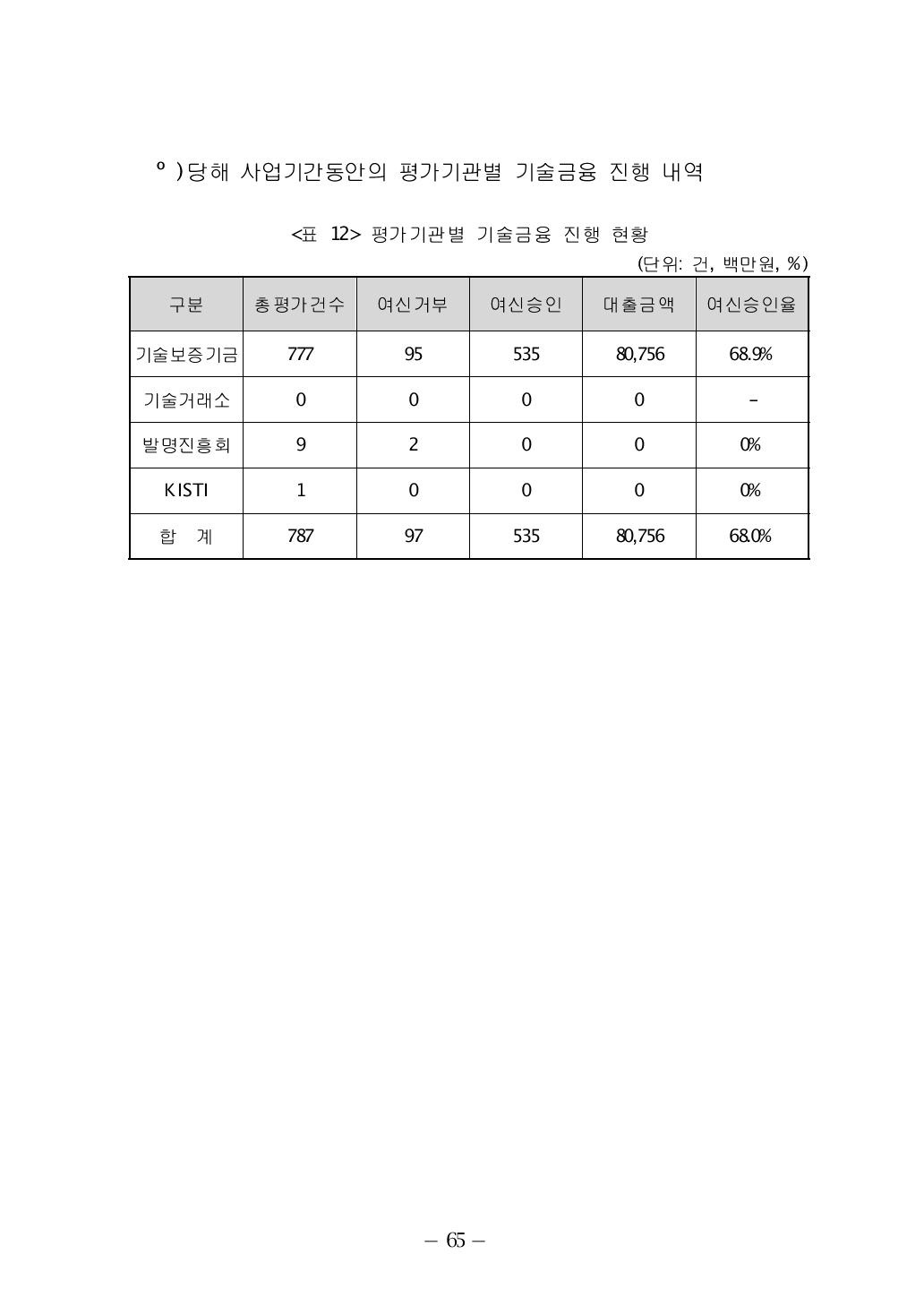 평가기관별 기술금융 진행 현황