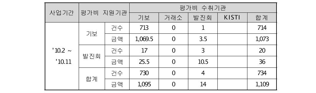 당해연도 기술평가비용 지원 현황