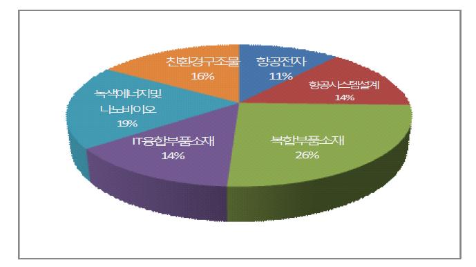 가족회사 업종(6개 협의회 구분)별 분포