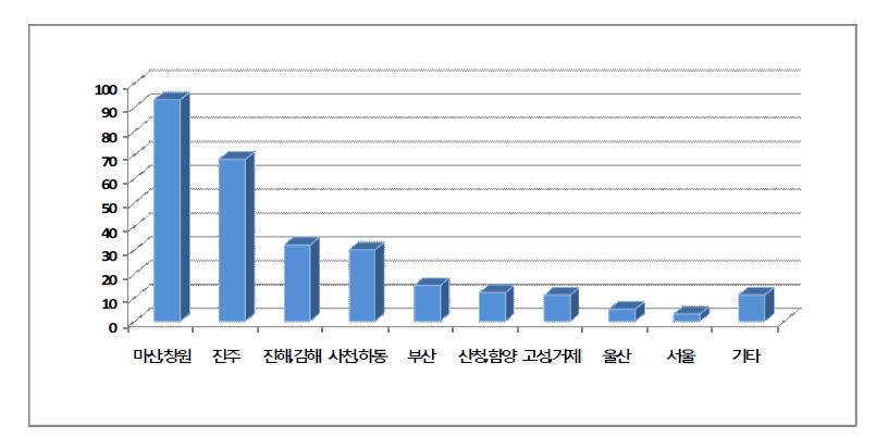 가족회사 지역별 분포