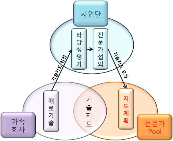 기술지도 운영 절차