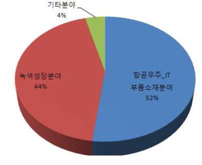 기술기획 선정분야