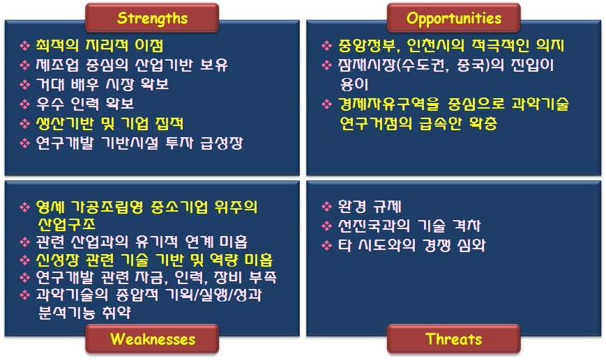 인천의 SWOT 분석