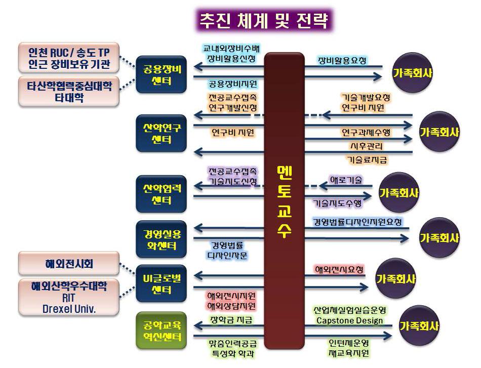 추진체계도