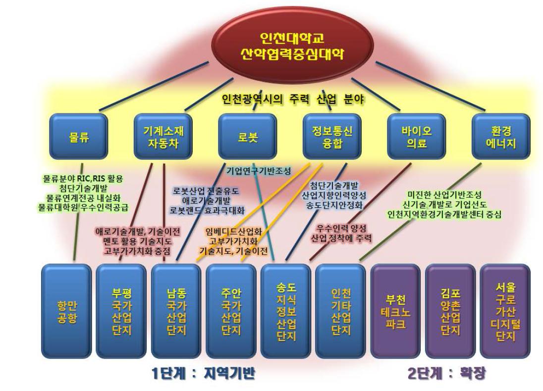 지역산업연계 기본방안