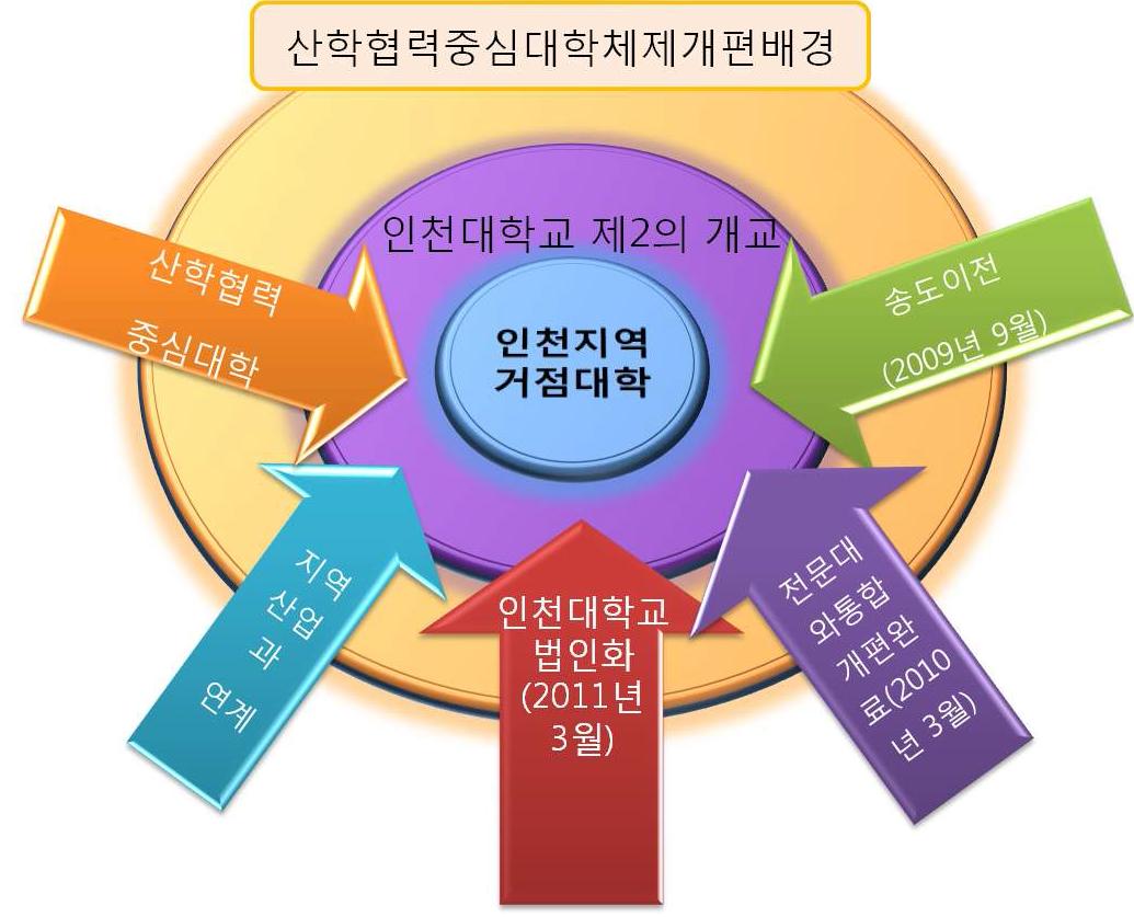 산학중심형 대학 체재 개편 배경