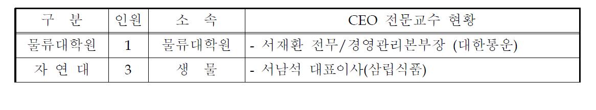 우수기업 CEO 전문교수 현황