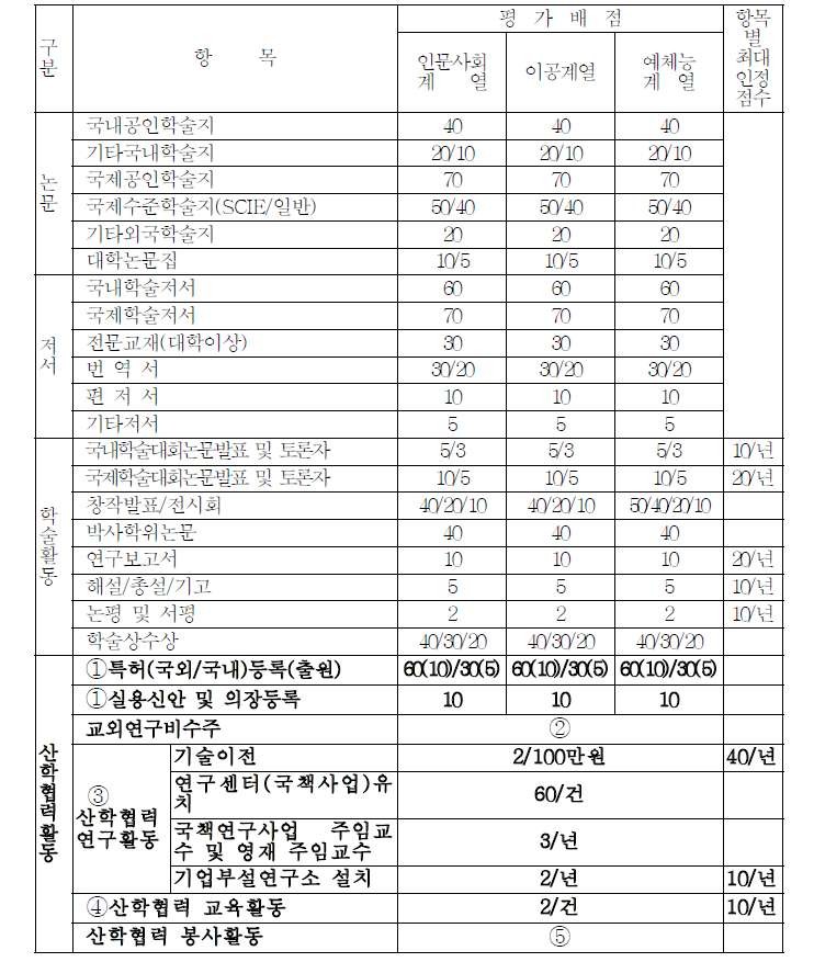 연구 및 산학협력 영역의 평가기준