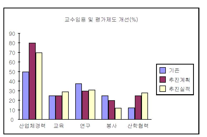 교수임용 및 평가제도 개선(%)