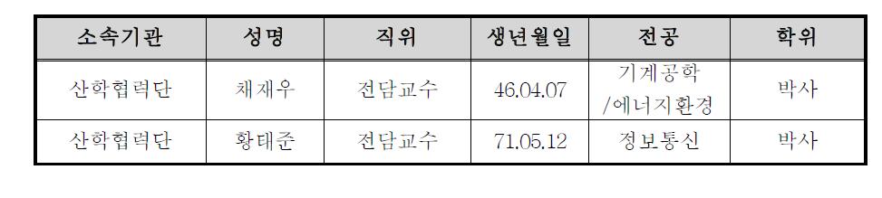 산학협력전담교수 현황