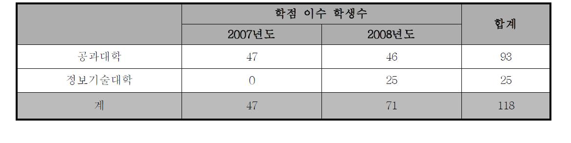 2008년 공학계열 현장교육·실습 교과목 이수자 최근 현황