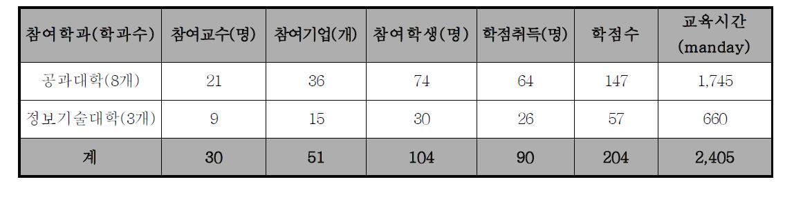 2009년 현장실습학점제 추진실적