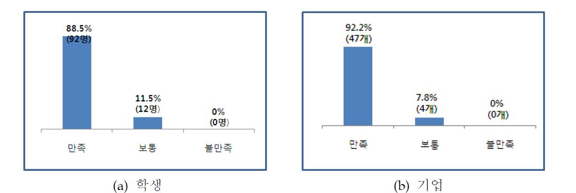 현장실습 프로그램 만족도