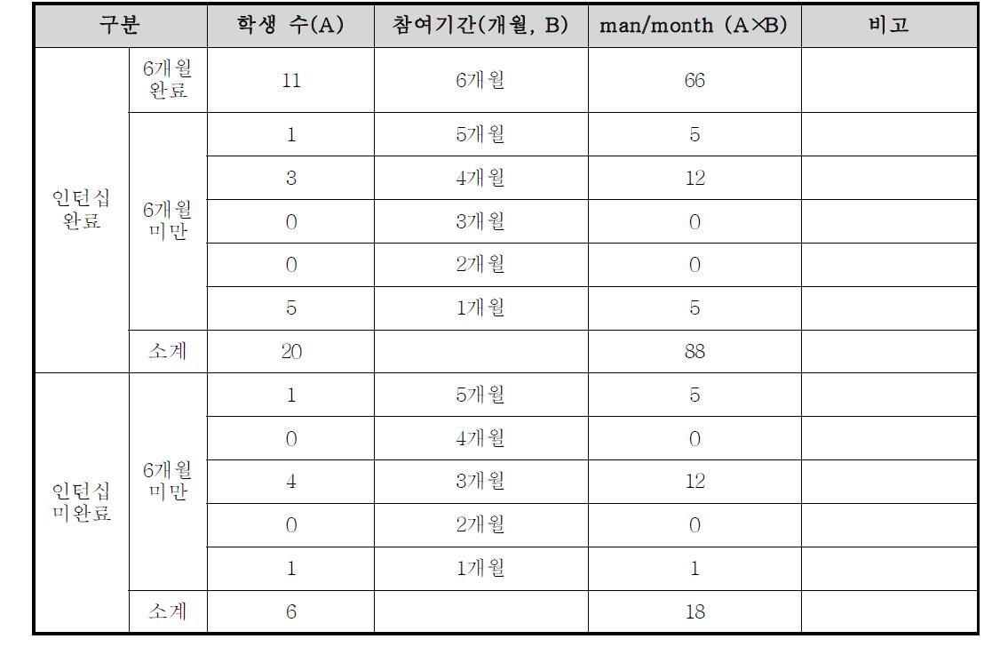 미취업자 인턴쉽 현황