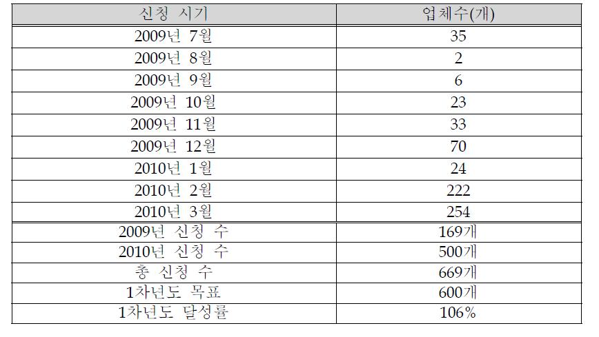 월별 가족회사 신청 현황