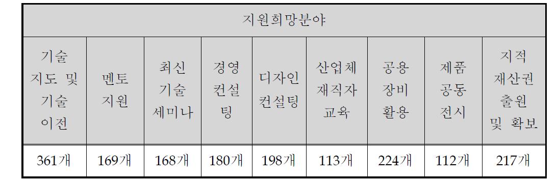 가족회사 지원제도에 대한 기업 설문 조사 분석(중복 체크 허용)