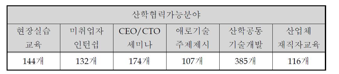 가족회사 신청업체의 산학협력 가능 분야 조사(중복 체크 허용)