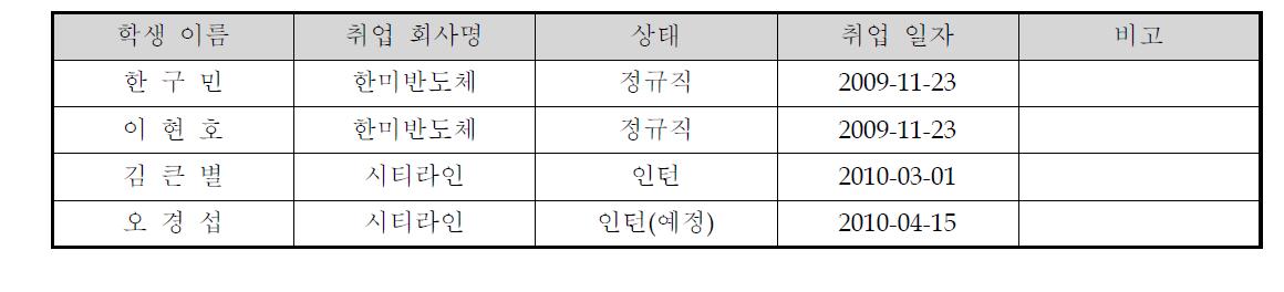 가족회사로의 취업과 미취업인턴쉽 현황