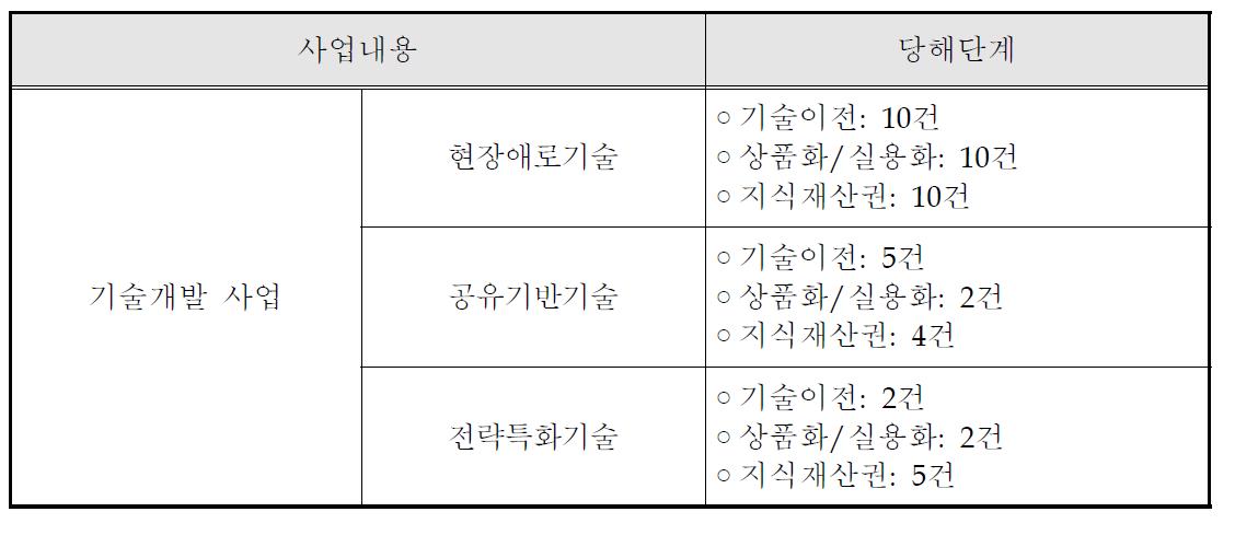 기술개발 사업목표(2009년 제출 보고서 기준)