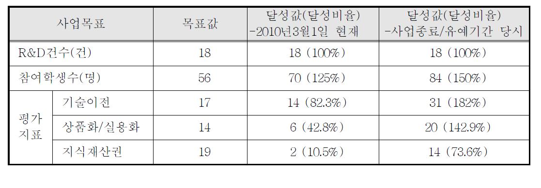 기술개발 사업 목표 대비 도달 비율