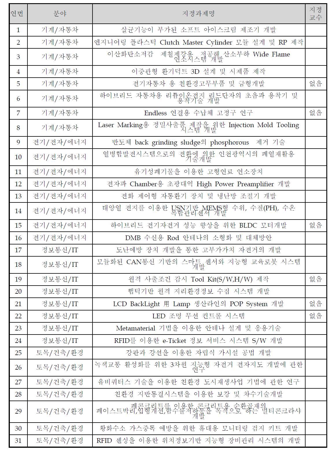 RFP 모집에 따라 접수된 과제 제안서 리스트