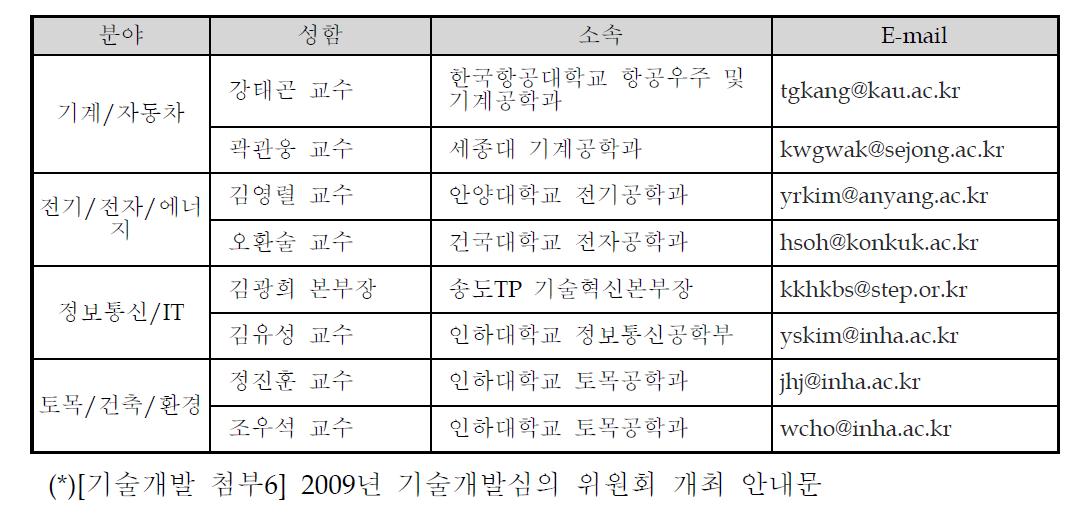 2009년 기술개발심의 위원회 위원 명단