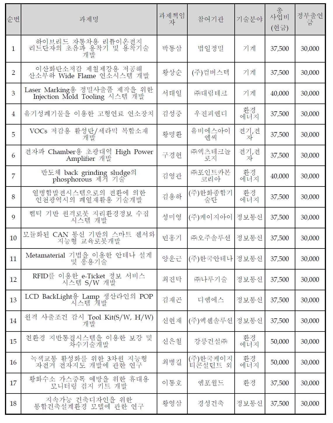 2009년도 기술과제 최종 선정 리스트