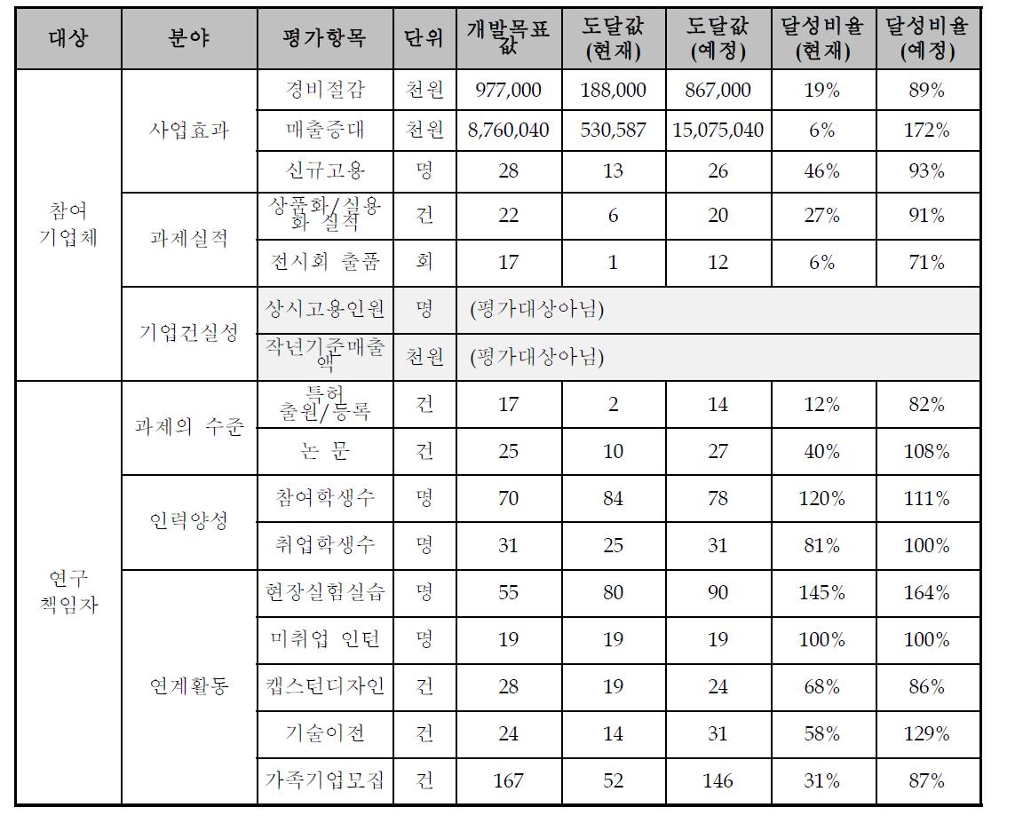 기술개발과제 정량적 자체평가 항목 및 달성도(종합편-2010년3월1일 현재)