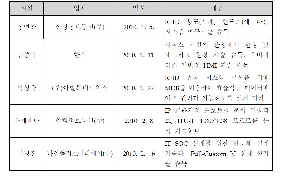 대표적인 기술지도 현황