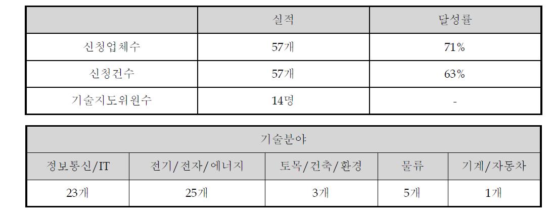 기술지도 실적 및 분야