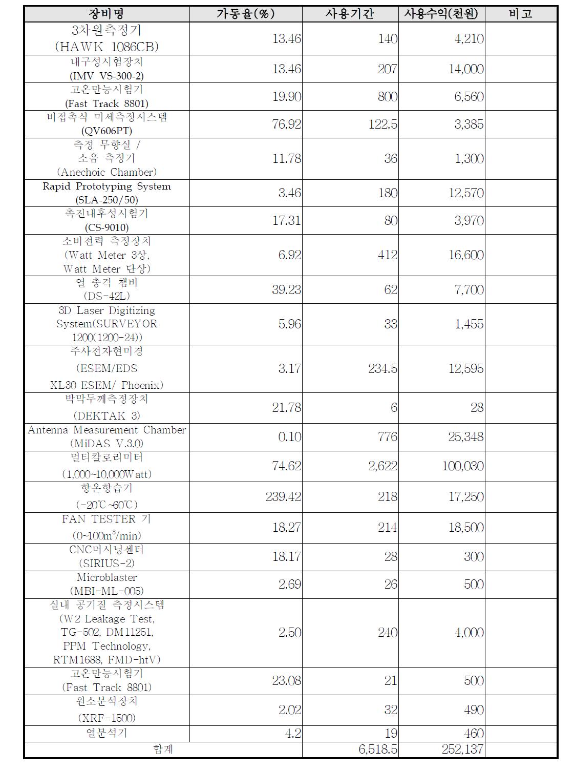 장비 이용실적 및 현황