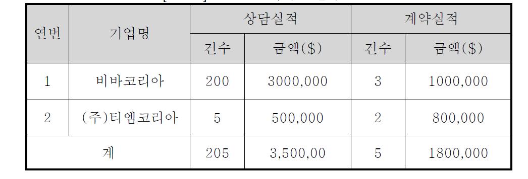 CES2010 마케팅 실적