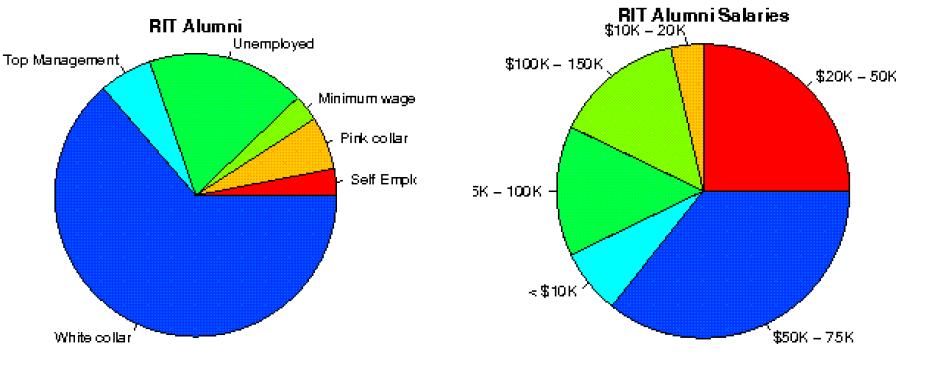 RIT 졸업생 취업현황(좌측) 및 RIT 졸업생 연봉 (우측)