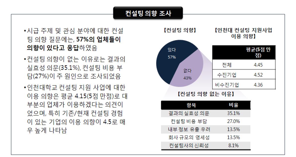 컨설팅 의향 조사