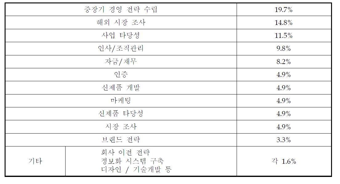 주요 컨설팅 항목