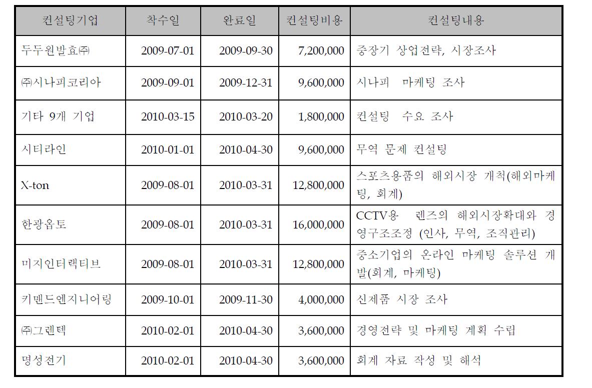 2009년도 경영컨설팅 사업 실적