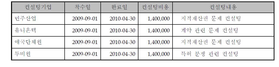 2009년도 법률컨설팅 사업 실적