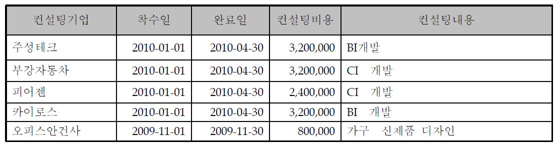 2009년도 디자인컨설팅 사업 실적