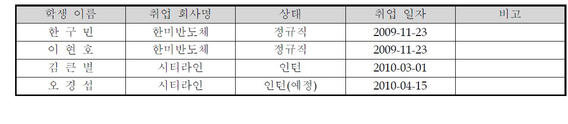 1차년도 취업실적