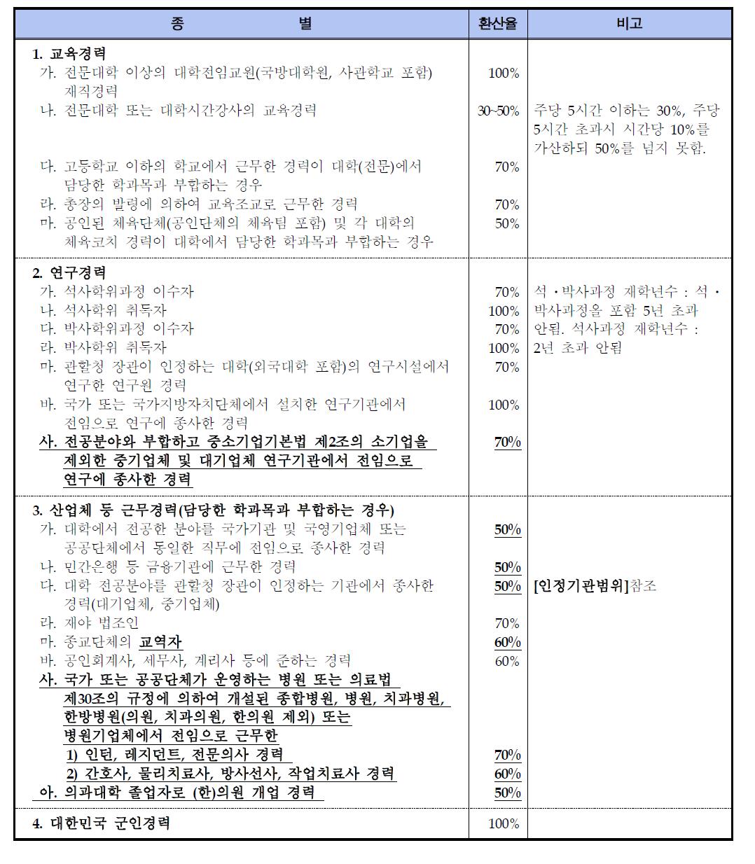 1차년도 교육경력년수 환산율표(변경 내용)